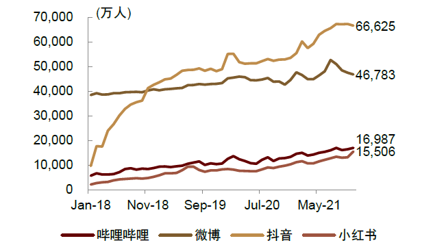 图表6：2021年11月国内社交媒体月活跃用户数：渠道逐渐成熟，为虚拟人发展奠定基础.png