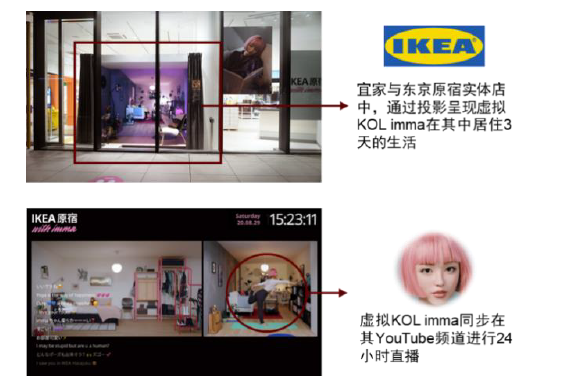 图表20：宜家与虚拟KOL imma合作实现线下线上联动.png