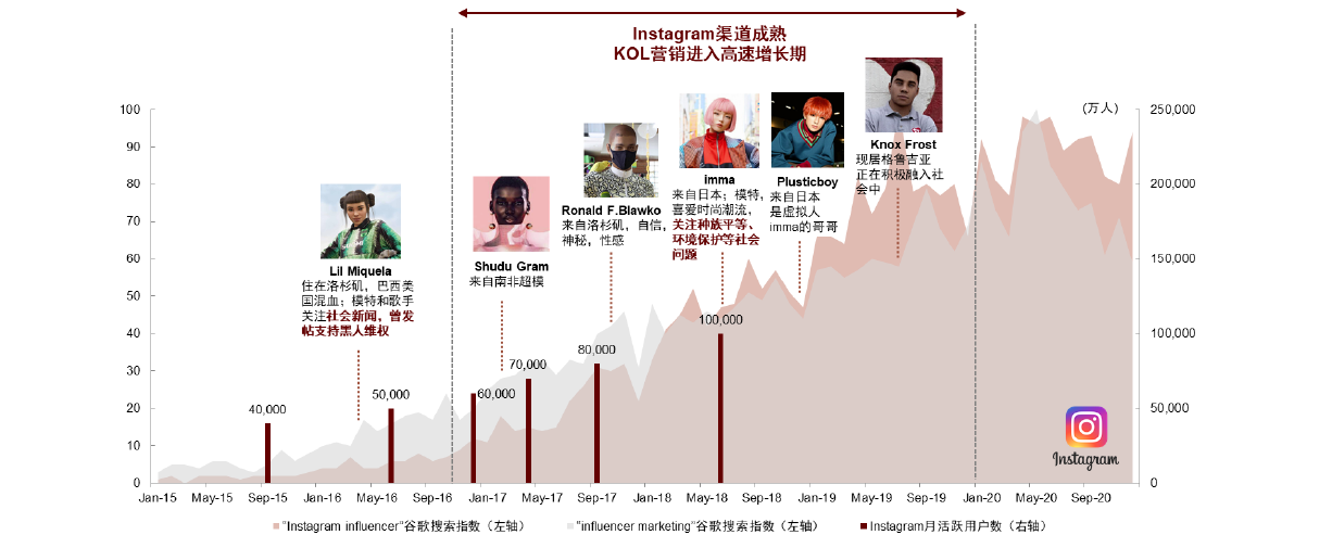 图表3：渠道成熟推动KOL营销热度上升，虚拟KOL以创新形式出现.png
