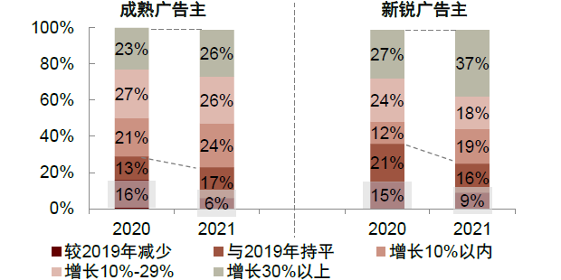 图表14：2021年多数广告主增加社会化营销预算.png