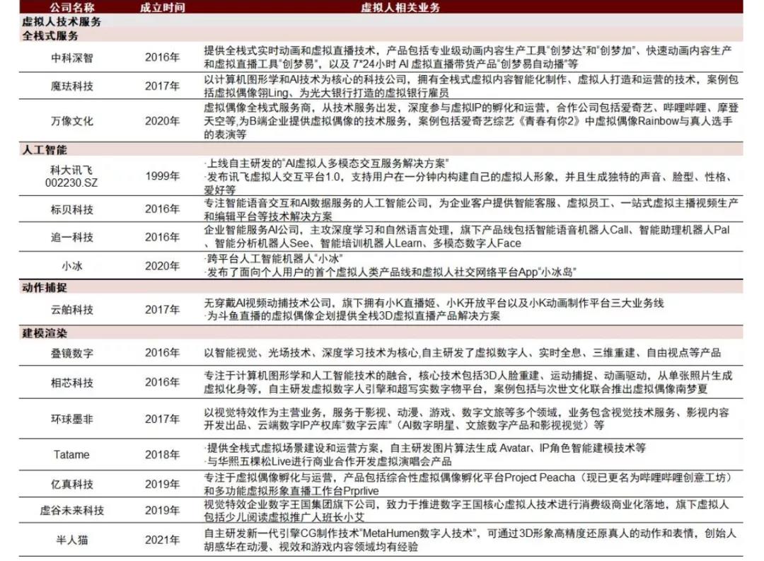 图表31：虚拟人产业链布局情况2.jpg