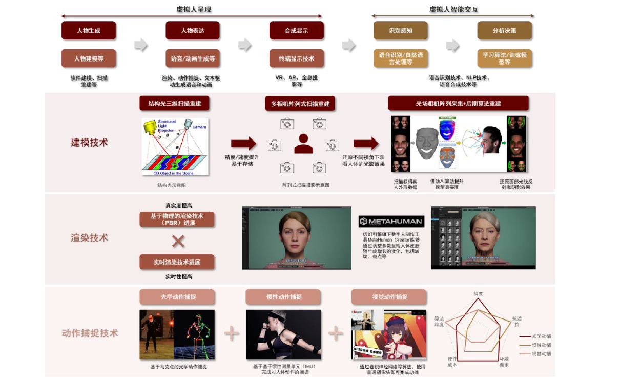 图表18：虚拟人关键技术模块：建模、渲染、动捕技术不断升级.png