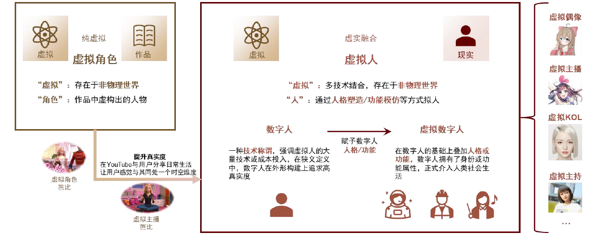 图表1：虚拟人定义与概念辨析.png