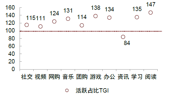 图表11：Z世代用户在多互联网场景中活跃度较高.png