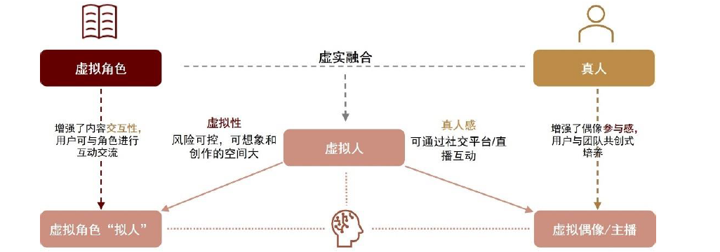 图表22：虚实融合给予虚拟人可参与和可交互的优势.png