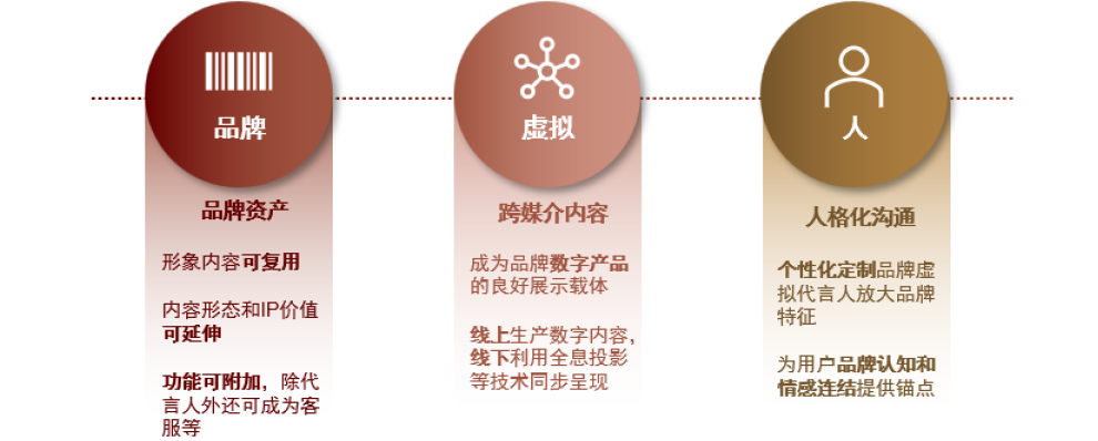 图表21：品牌虚拟人具备三大优势.png
