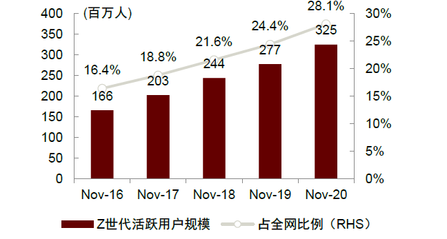 图表8：截至2020年11月，Z世代移动互联网活跃用户占比已达28%.png