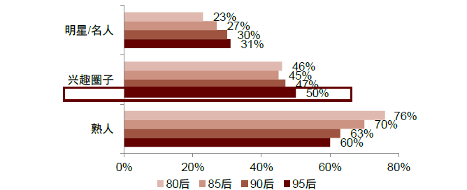 图表13：50%的95后用户注意力受兴趣圈子影响.png