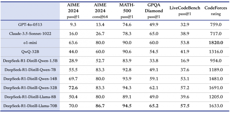 文件:Deepseek r1 benchmark table.png