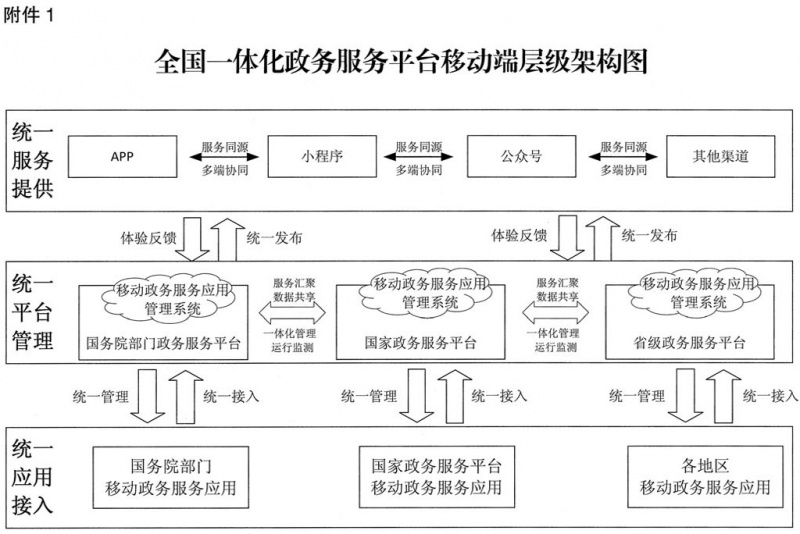 文件:全国一体化政务服务平台移动端层级架构图.jpg