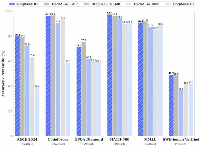文件:Deepseek r1 benchmark.png