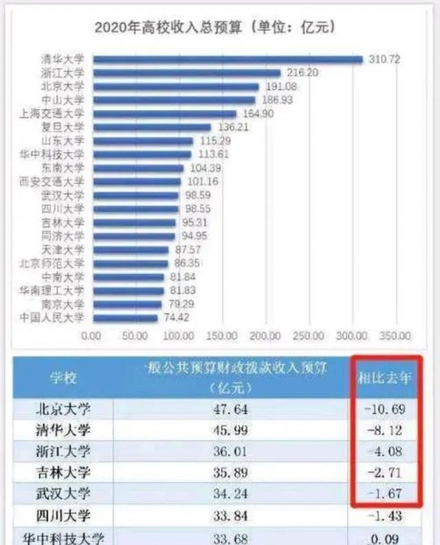 文件:囯家裁减清华北大19亿财政拨款.jpg