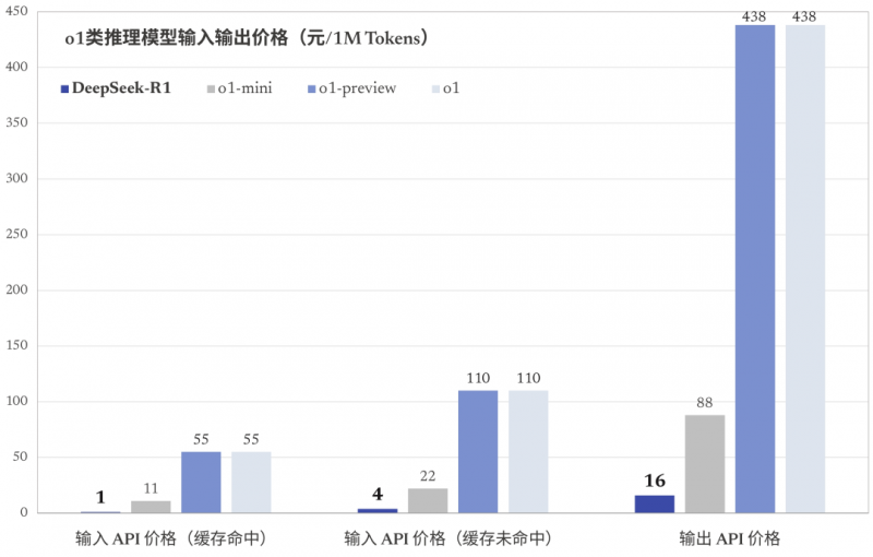 文件:Deepseek r1 price compare.png