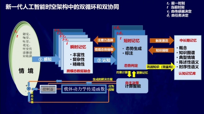 文件:李德毅认知的三次革命4.jpg
