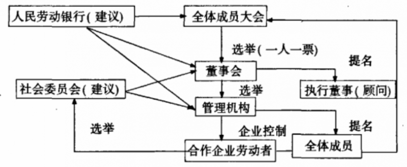 文件:蒙特拉贡联合公司的典型管理模式.png