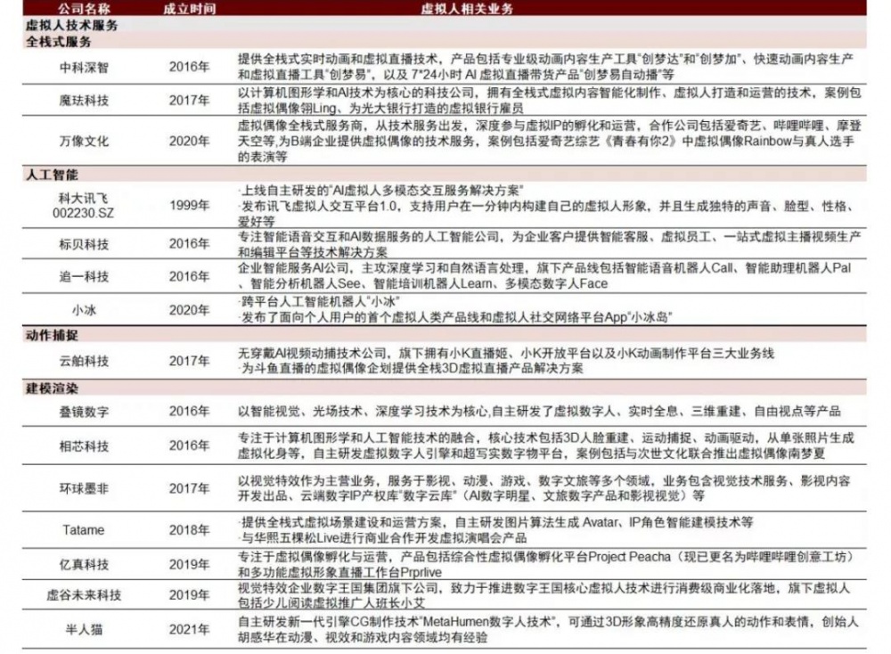 图表31：虚拟人产业链布局情况2.jpg