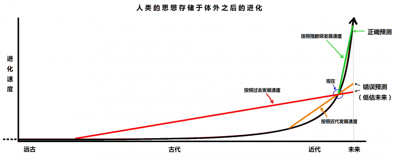 文件:人类的思想存储于体外之后的进化.png