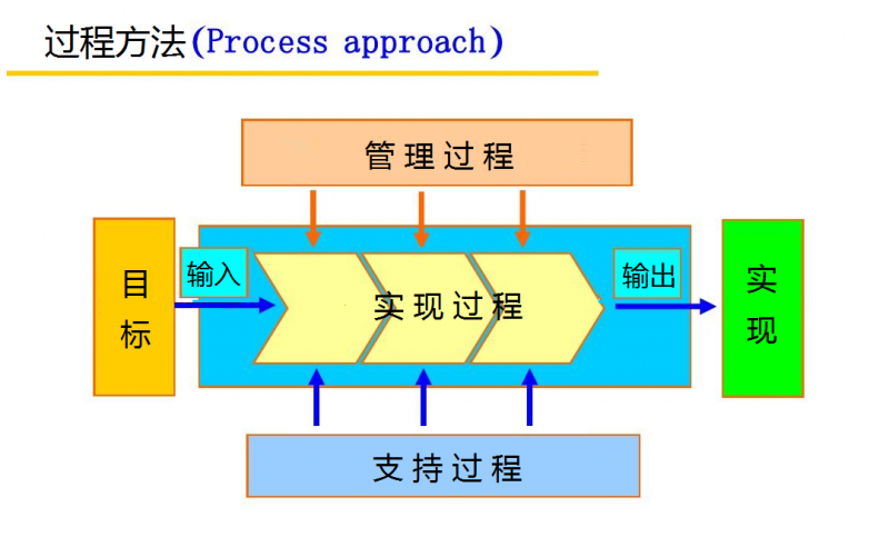 文件:过程方法1.png