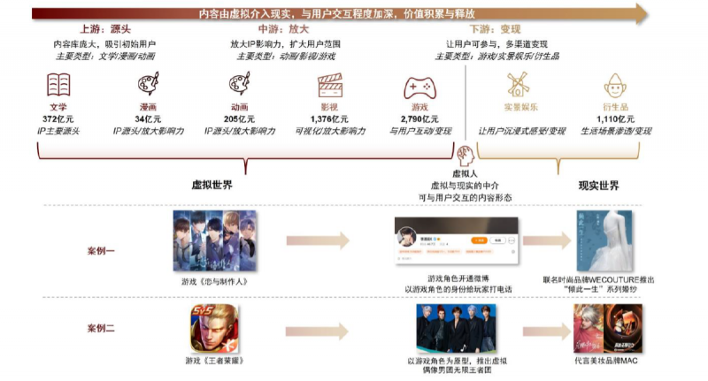 文件:图表23：虚拟人是可交互的内容形态，助力内容由虚向实释放价值.png