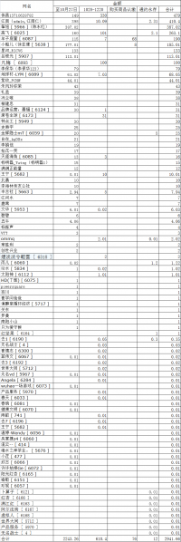 文件:大同事业的助力款、平台测试以及文章赞赏金额统计表-2020-12-20.png