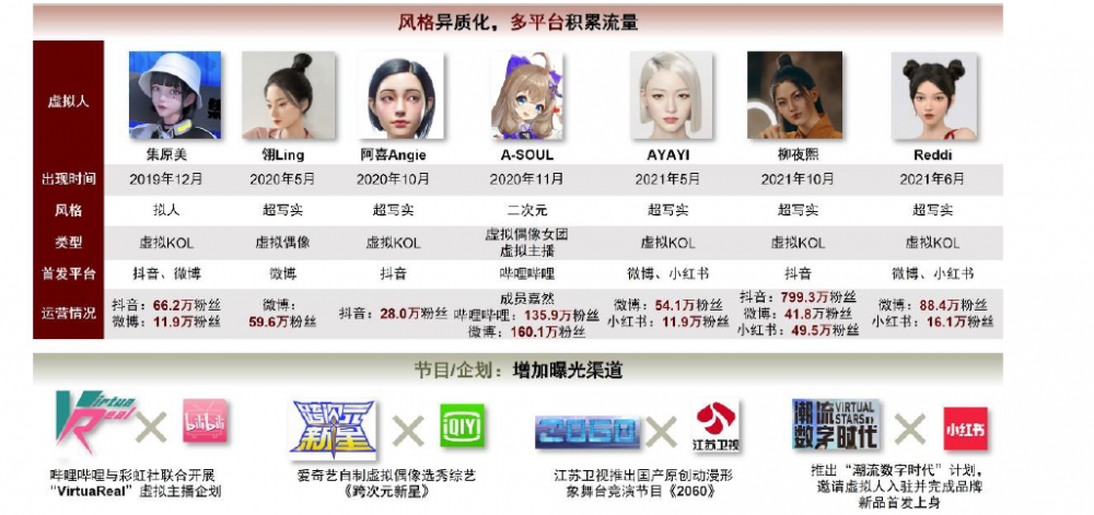 图表16：虚拟人风格多元，节目和企划助力曝光.png