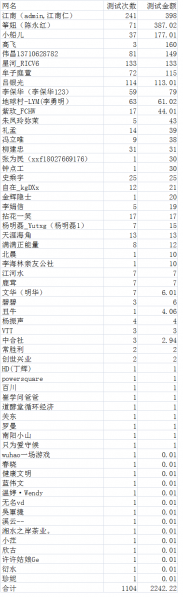 文件:筹建期间平台测试次数与金额一览表-20201103.png